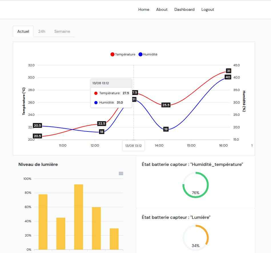 IoT sensors dashboard