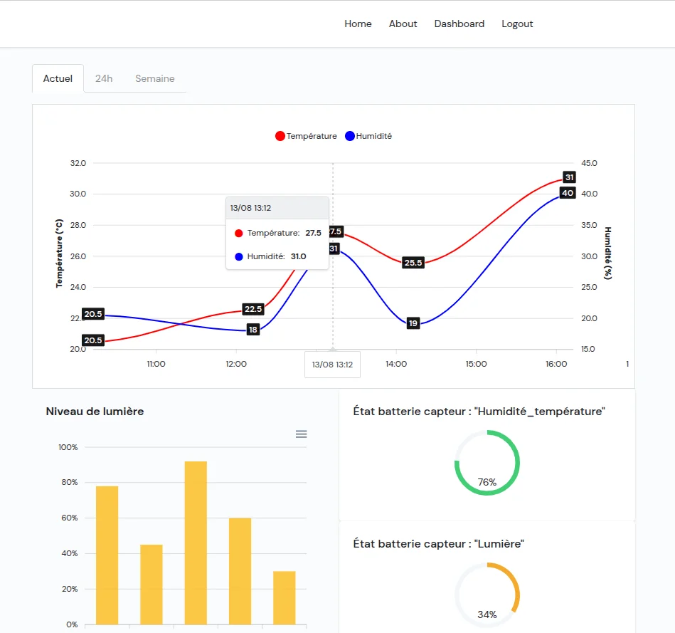 IoT sensors dashboard